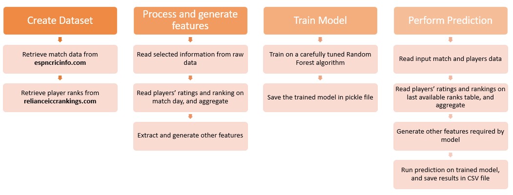 The data preparation and model training pipeline