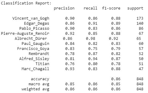 Deep-Artist Classification Report
