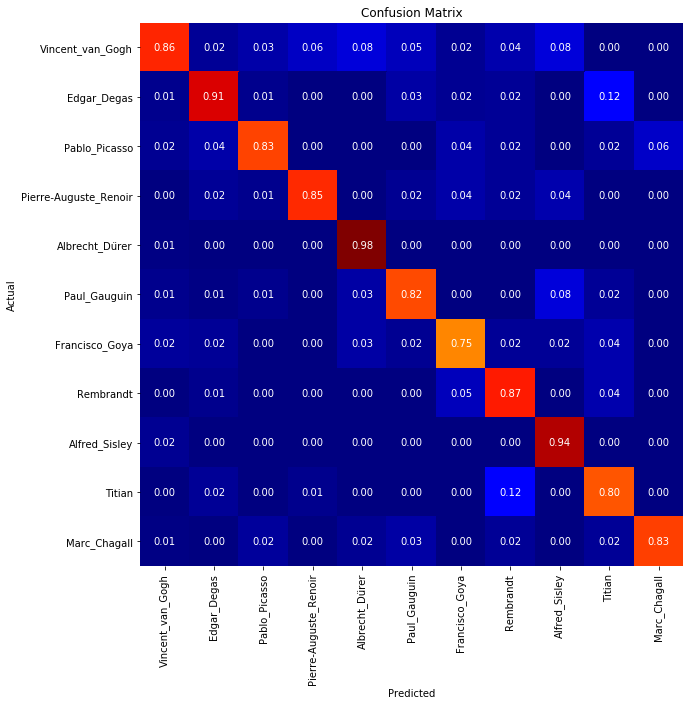 Deep-Artist Confusion Matrix